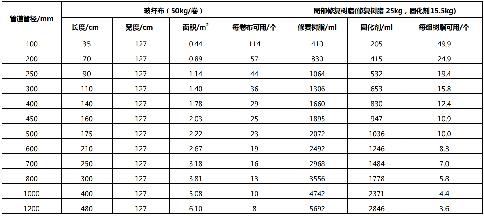 局部修复材料配比表-帕莱科技